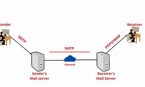 smtptransport 源码